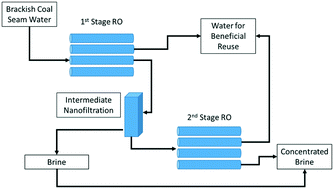 Graphical abstract: Enhanced water recovery in the coal seam gas industry using a dual reverse osmosis system