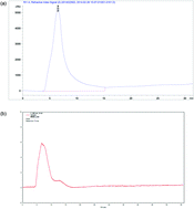 Graphical abstract: Structural analysis and immunostimulatory activity of glycopeptides from Paecilomyces sinensis