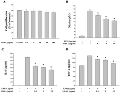 Graphical abstract: Inhibition of LPS-induced inflammatory mediators by 3-hydroxyanthranilic acid in macrophages through suppression of PI3K/NF-κB signaling pathways