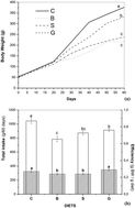 Graphical abstract: Extruded whole grain diets based on brown, soaked and germinated rice. Effects on the lipid profile and antioxidant status of growing Wistar rats. Part II