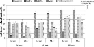 Graphical abstract: Potential antimicrobial and antiproliferative activities of autochthonous starter cultures and protease EPg222 in dry-fermented sausages