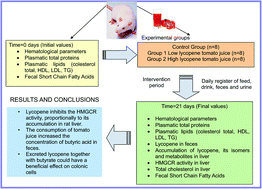 Graphical abstract: Effect of tomato juice consumption on the plasmatic lipid profile, hepatic HMGCR activity, and fecal short chain fatty acid content of rats