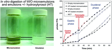 Graphical abstract: Water-in-oil microemulsions versus emulsions as carriers of hydroxytyrosol: an in vitro gastrointestinal lipolysis study using the pHstat technique