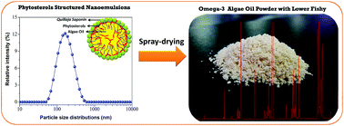 Graphical abstract: Phytosterol structured algae oil nanoemulsions and powders: improving antioxidant and flavor properties