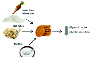 Graphical abstract: Evaluation of a high nutritional quality snack based on oat flakes and inulin: effects on postprandial glucose, insulin and ghrelin responses of healthy subjects