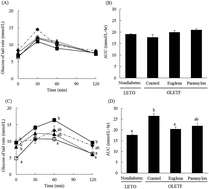 Graphical abstract: Oral administration of green algae, Euglena gracilis, inhibits hyperglycemia in OLETF rats, a model of spontaneous type 2 diabetes