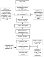Graphical abstract: Influence of the addition of Lactobacillus acidophilus La-05, Bifidobacterium animalis subsp. lactis Bb-12 and inulin on the technological, physicochemical, microbiological and sensory features of creamy goat cheese