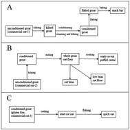 Graphical abstract: Phenolic recovery and bioaccessibility from milled and finished whole grain oat products