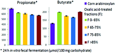 Graphical abstract: Elevated propionate and butyrate in fecal ferments of hydrolysates generated by oxalic acid treatment of corn bran arabinoxylan