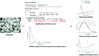 Graphical abstract: The kinetics and mechanism of α-glucosidase inhibition by F5-SP, a novel compound derived from sericin peptides