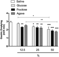 Graphical abstract: Natural sweetener agave inhibits gastric emptying in rats by a cholecystokinin-2- and glucagon like peptide-1 receptor-dependent mechanism