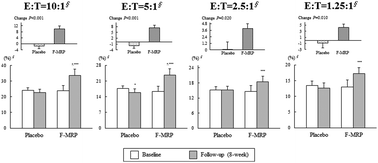Graphical abstract: Supplementation of fermented Maillard-reactive whey protein enhances immunity by increasing NK cell activity