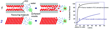 Graphical abstract: Porous calcium carbonate as a carrier material to increase the dissolution rate of poorly soluble flavouring compounds