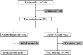 Graphical abstract: Effects of pomegranate extract in supplementing gonadotropin-releasing hormone therapy on idiopathic central precocious puberty in Chinese girls: a randomized, placebo-controlled, double-blind clinical trial