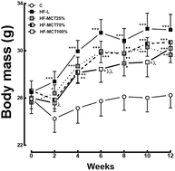 Graphical abstract: A rich medium-chain triacylglycerol diet benefits adiposity but has adverse effects on the markers of hepatic lipogenesis and beta-oxidation