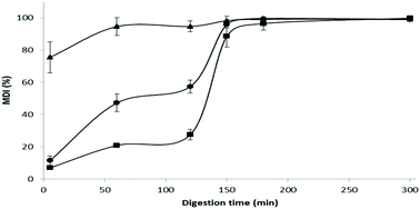 Graphical abstract: Altering the level of calcium changes the physical properties and digestibility of casein-based emulsion gels