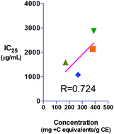Graphical abstract: Flavanol concentrations do not predict dipeptidyl peptidase-IV inhibitory activities of four cocoas with different processing histories