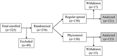 Graphical abstract: Phytosterol nutritional supplement improves pregnancy and neonatal complications of gestational diabetes mellitus in a double-blind and placebo-controlled clinical study