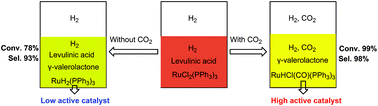 Graphical abstract: Hydrogenation of levulinic acid by RuCl2(PPh3)3 in supercritical CO2: the significance of structural changes of Ru complexes via interaction with CO2
