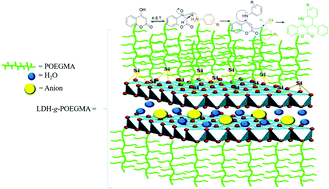 Graphical abstract: Polymer grafted layered double hydroxides (LDHs-g-POEGMA): a highly efficient reusable solid catalyst for the synthesis of chromene incorporated dihydroquinoline derivatives under solvent-free conditions