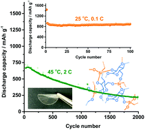 Graphical abstract: Unique starch polymer electrolyte for high capacity all-solid-state lithium sulfur battery