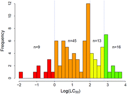 Graphical abstract: Assessment of predictive models for estimating the acute aquatic toxicity of organic chemicals