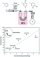 Graphical abstract: Eco-compatible zeolite-catalysed continuous halogenation of aromatics