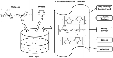 Graphical abstract: Intrinsically flexible electronic materials for smart device applications