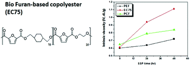 Graphical abstract: High molecular weight bio furan-based co-polyesters for food packaging applications: synthesis, characterization and solid-state polymerization