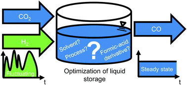 Graphical abstract: CO from CO2 and fluctuating renewable energy via formic-acid derivatives