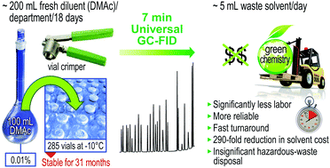 Graphical abstract: GC-FID method for high-throughput analysis of residual solvents in pharmaceutical drugs and intermediates