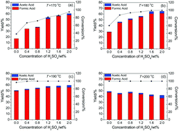 Graphical abstract: Catalytic oxidation of cellulose to formic acid in H5PV2Mo10O40 + H2SO4 aqueous solution with molecular oxygen