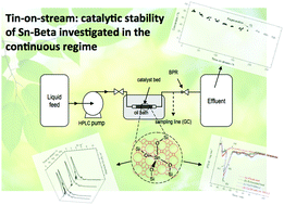 Graphical abstract: Intensification and deactivation of Sn-beta investigated in the continuous regime