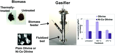 Graphical abstract: Effects of thermal pretreatment and catalyst on biomass gasification efficiency and syngas composition