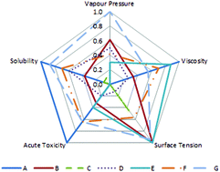 Graphical abstract: Multi-criteria screening of chemicals considering thermodynamic and life cycle assessment metrics via data envelopment analysis: application to CO2 capture