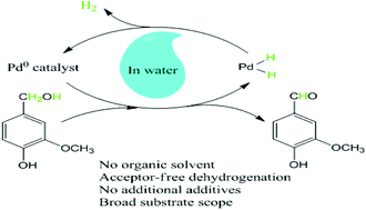 Graphical abstract: Acceptor-free dehydrogenation of 4-hydroxy-3-methoxybenzyl alcohol to vanillin over a palladium complex