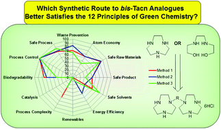 Graphical abstract: Using iSUSTAIN™ to validate the chemical attributes of different approaches to the synthesis of tacn and bridged (bis)tacn ligands