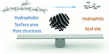 Graphical abstract: Adsorption-enhanced hydrolysis of glucan oligomers into glucose over sulfonated three-dimensionally ordered mesoporous carbon catalysts