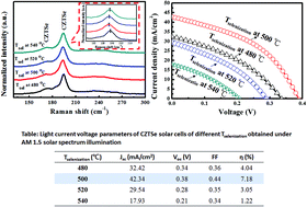 Graphical abstract: High quality sustainable Cu2ZnSnSe4 (CZTSe) absorber layers in highly efficient CZTSe solar cells