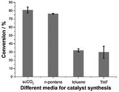 Graphical abstract: Preparation of SBA-15 supported Pt/Pd bimetallic catalysts using supercritical fluid reactive deposition: how do solvent effects during material synthesis affect catalytic properties?