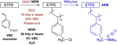 Graphical abstract: An optimised synthesis of high performance radiation-grafted anion-exchange membranes