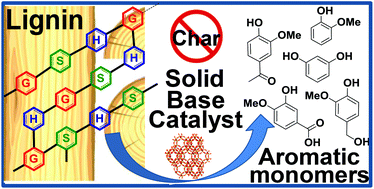 Graphical abstract: Solid base catalyzed depolymerization of lignin into low molecular weight products