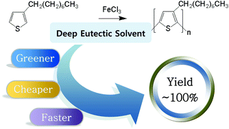 Graphical abstract: Deep eutectic solvent systems for FeCl3-catalyzed oxidative polymerization of 3-octylthiophene