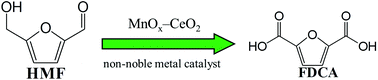 Graphical abstract: Selective oxidation of 5-hydroxymethylfurfural to 2,5-furandicarboxylic acid over MnOx–CeO2 composite catalysts