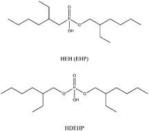 Graphical abstract: Selective recovery of rare earth elements from ion-adsorption rare earth element ores by stepwise extraction with HEH(EHP) and HDEHP