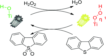 Graphical abstract: A H-titanate nanotube with superior oxidative desulfurization selectivity