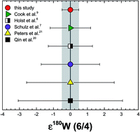 Graphical abstract: High-precision measurement of W isotopes in Fe–Ni alloy and the effects from the nuclear field shift