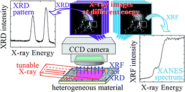 Graphical abstract: Combination of projection-based XRF, XAFS and XRD imagings for rapid spatial distribution analysis of a heterogeneous material