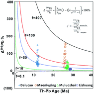 Graphical abstract: In situ SIMS Th–Pb dating of bastnaesite: constraint on the mineralization time of the Himalayan Mianning–Dechang rare earth element deposits