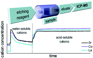 Graphical abstract: Dynamic etching of soluble surface layers with on-line inductively coupled plasma mass spectrometry detection – a novel approach for determination of complex metal oxide surface cation stoichiometry